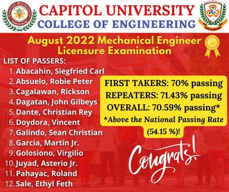 August 2022 Mechanical Engineer Licensure Examination .